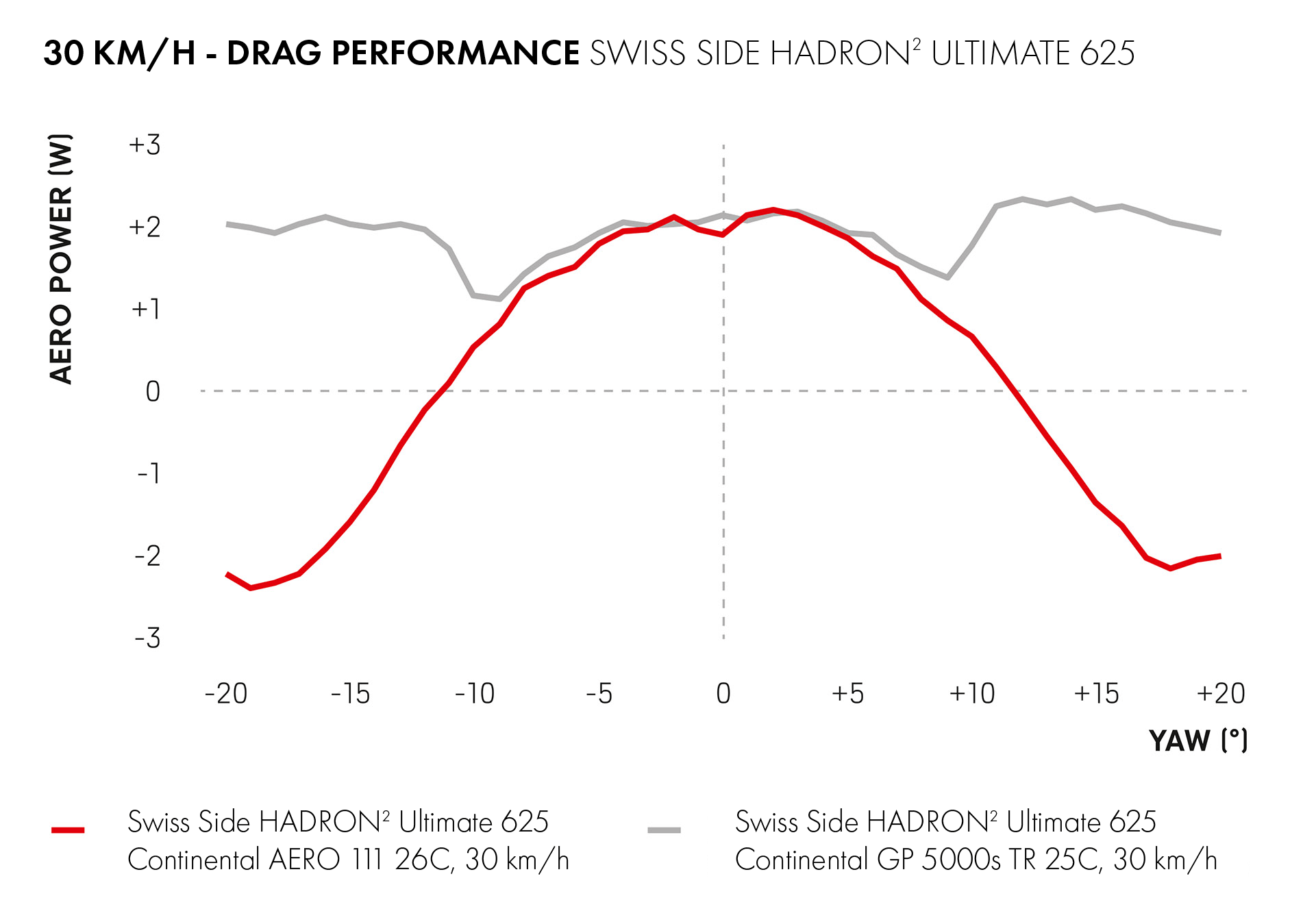 swiss side drag performance diagram