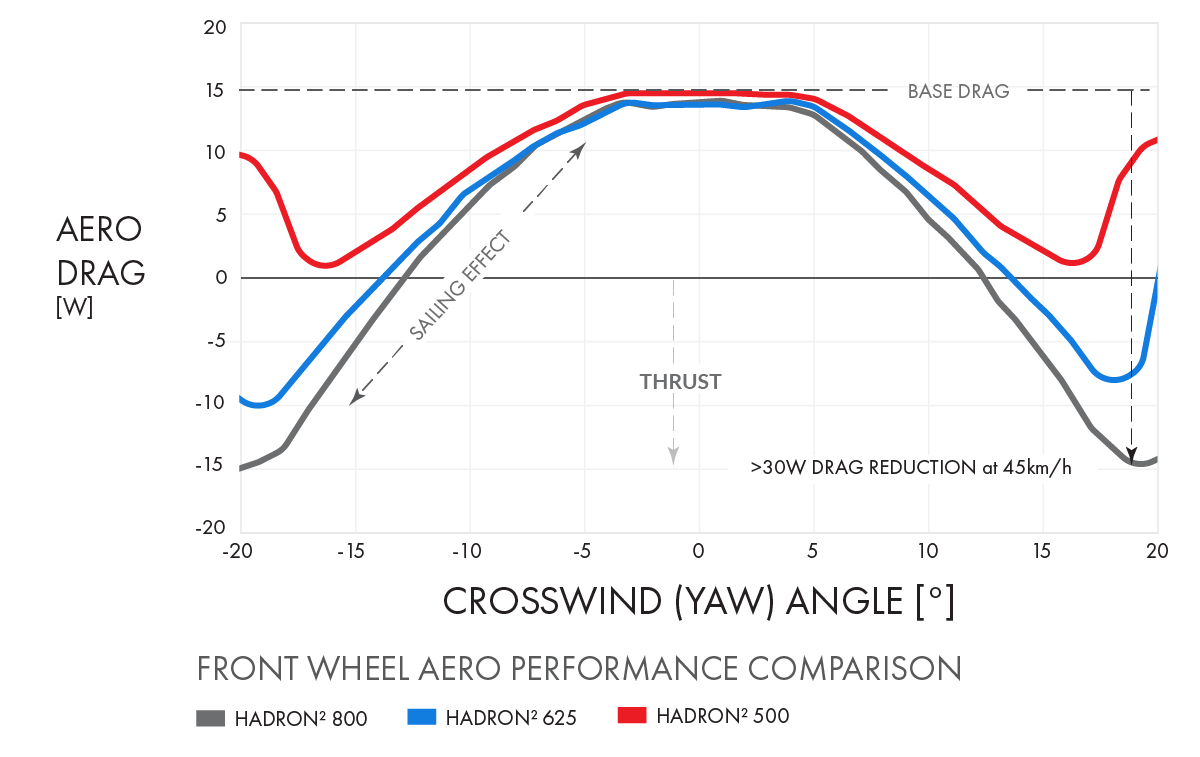swiss side aerodynamic wheels front wheel crosswind performance analysis