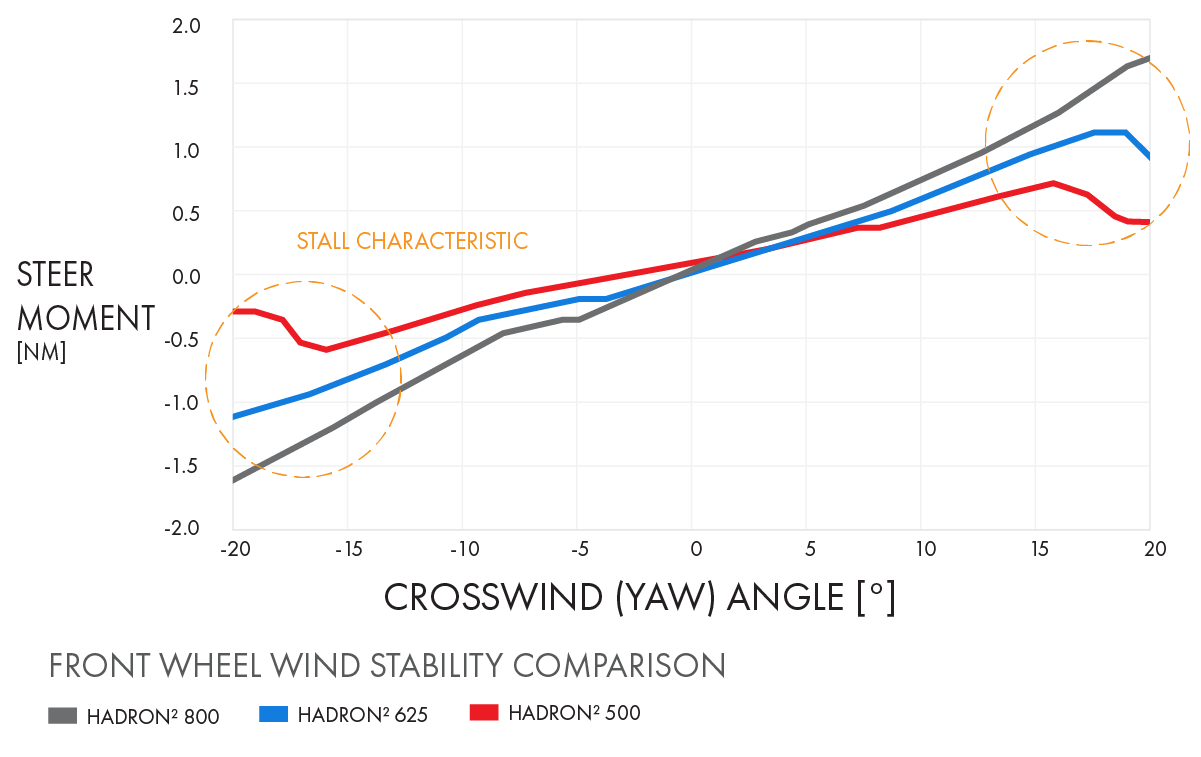 Aero Wheels crosswind performance