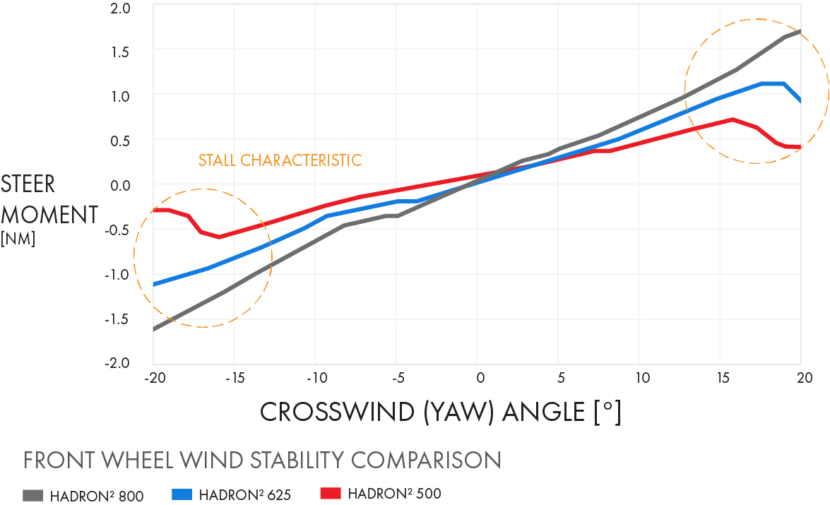 front wheel aero stability wind